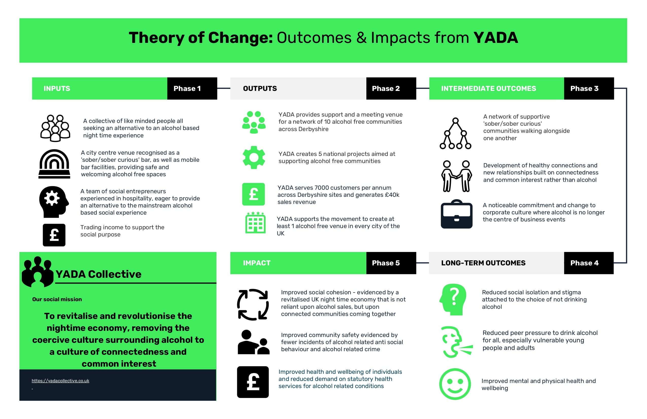 YADA Collective Theory of Change _ Community Vision Doc